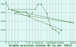 Courbe de la pression atmosphrique pour le bateau BATFR02