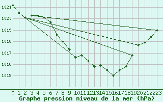 Courbe de la pression atmosphrique pour Waidhofen an der Ybbs