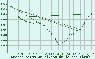 Courbe de la pression atmosphrique pour Braunlage