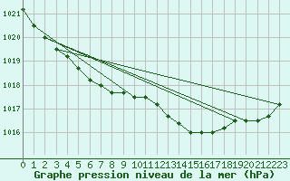 Courbe de la pression atmosphrique pour Kleine-Brogel (Be)