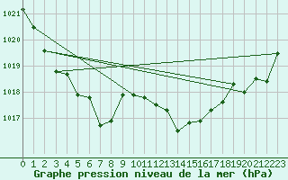 Courbe de la pression atmosphrique pour La Javie (04)