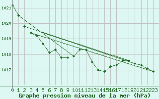 Courbe de la pression atmosphrique pour Vanclans (25)