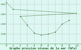 Courbe de la pression atmosphrique pour Townsville - Fanning River