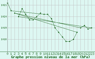 Courbe de la pression atmosphrique pour Priay (01)