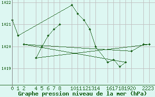 Courbe de la pression atmosphrique pour Porto Colom