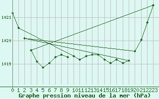 Courbe de la pression atmosphrique pour Beernem (Be)