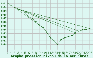 Courbe de la pression atmosphrique pour Culdrose