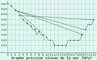 Courbe de la pression atmosphrique pour Bournemouth (UK)