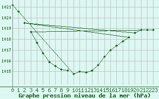 Courbe de la pression atmosphrique pour De Bilt (PB)