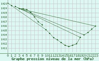 Courbe de la pression atmosphrique pour Temelin