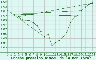 Courbe de la pression atmosphrique pour Dourbes (Be)