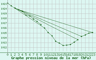 Courbe de la pression atmosphrique pour Nyrud