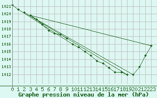 Courbe de la pression atmosphrique pour Pau (64)