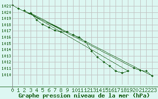 Courbe de la pression atmosphrique pour Auch (32)