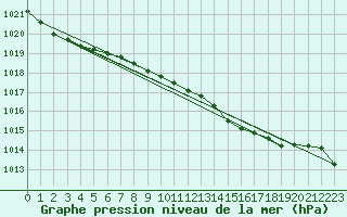 Courbe de la pression atmosphrique pour Chivenor
