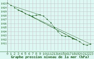 Courbe de la pression atmosphrique pour Fameck (57)