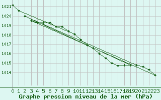 Courbe de la pression atmosphrique pour San Vicente de la Barquera