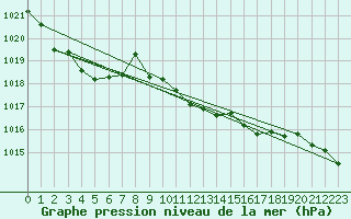 Courbe de la pression atmosphrique pour Mandailles-Saint-Julien (15)