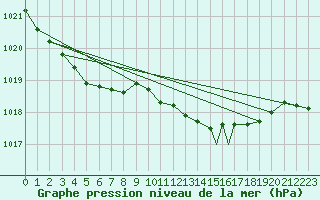 Courbe de la pression atmosphrique pour Leuchars