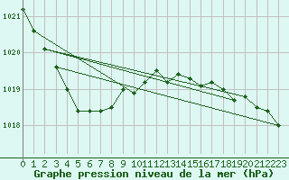 Courbe de la pression atmosphrique pour Anglars St-Flix(12)