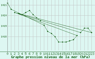 Courbe de la pression atmosphrique pour Hoherodskopf-Vogelsberg