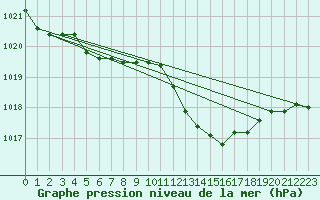 Courbe de la pression atmosphrique pour Sherkin Island