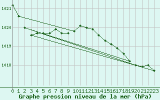 Courbe de la pression atmosphrique pour Krakenes