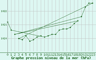 Courbe de la pression atmosphrique pour Leconfield