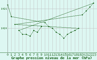 Courbe de la pression atmosphrique pour Chatham Island