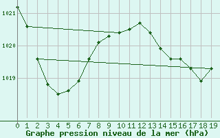 Courbe de la pression atmosphrique pour Miles Constance Street