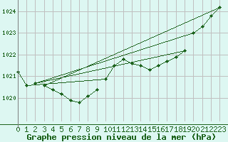 Courbe de la pression atmosphrique pour Saint-Germain-le-Guillaume (53)