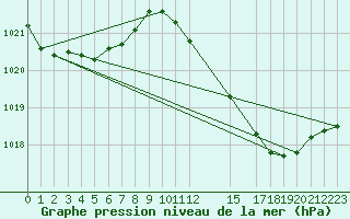 Courbe de la pression atmosphrique pour Estepona