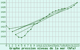 Courbe de la pression atmosphrique pour Lorient (56)