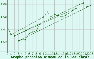 Courbe de la pression atmosphrique pour Saint-Hubert (Be)