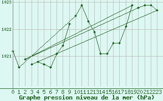 Courbe de la pression atmosphrique pour Nmes - Garons (30)