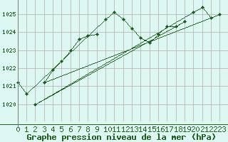 Courbe de la pression atmosphrique pour Bouveret