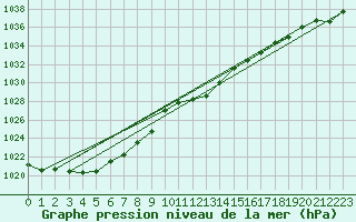 Courbe de la pression atmosphrique pour Nuerburg-Barweiler
