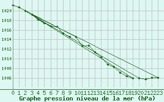 Courbe de la pression atmosphrique pour Vaagsli