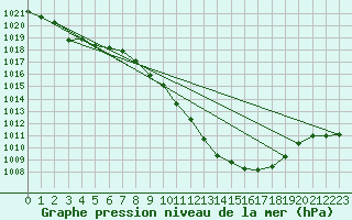 Courbe de la pression atmosphrique pour Grono