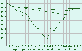Courbe de la pression atmosphrique pour Harburg