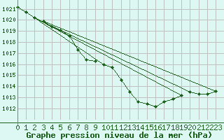 Courbe de la pression atmosphrique pour Thun