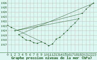 Courbe de la pression atmosphrique pour Laval (53)