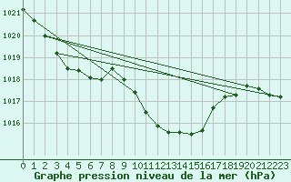 Courbe de la pression atmosphrique pour Leiser Berge