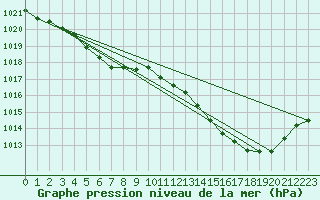 Courbe de la pression atmosphrique pour Ancey (21)