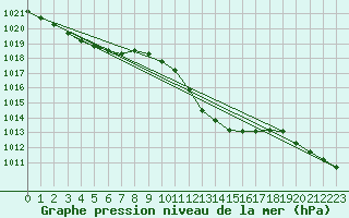 Courbe de la pression atmosphrique pour Artern