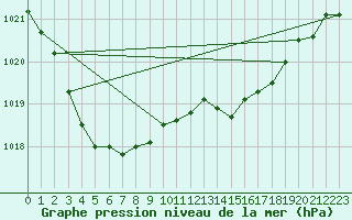 Courbe de la pression atmosphrique pour La Chapelle-Aubareil (24)