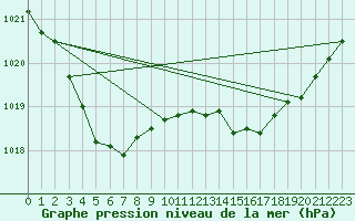 Courbe de la pression atmosphrique pour Landivisiau (29)