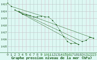 Courbe de la pression atmosphrique pour Hyres (83)