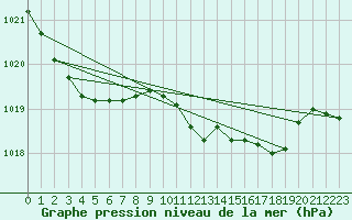 Courbe de la pression atmosphrique pour Dunkeswell Aerodrome