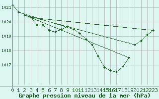 Courbe de la pression atmosphrique pour Thoiras (30)